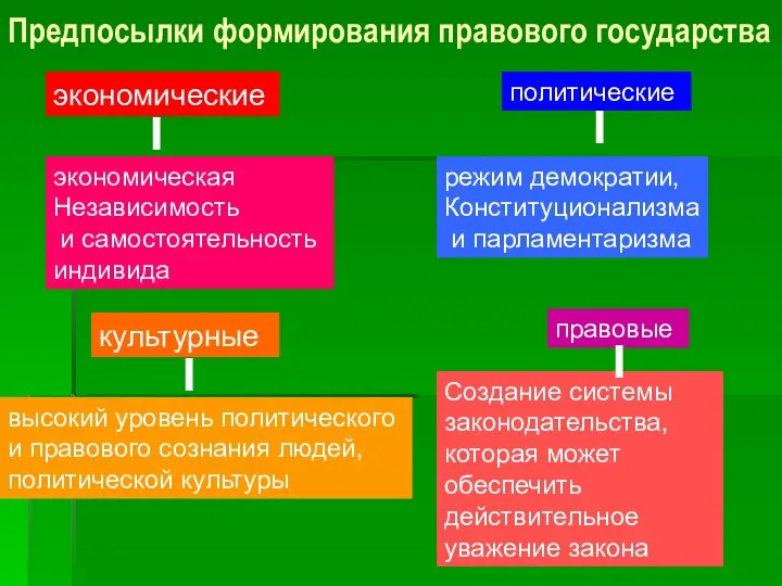 Предпосылки формирования правового государства экономические экономическая Независимость и самостоятельность индивида