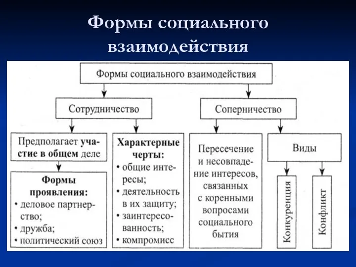 Формы социального взаимодействия