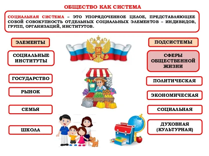 ЭЛЕМЕНТЫ ПОДСИСТЕМЫ СОЦИАЛЬНЫЕ ИНСТИТУТЫ СФЕРЫ ОБЩЕСТВЕННОЙ ЖИЗНИ ГОСУДАРСТВО СЕМЬЯ ШКОЛА