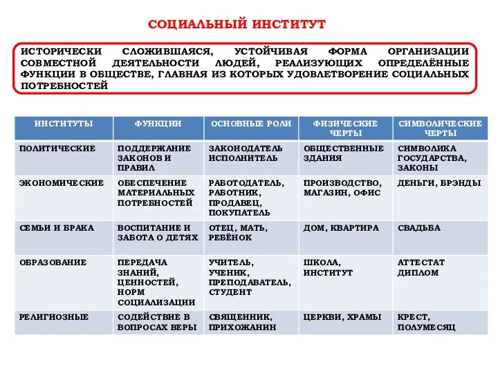 СОЦИАЛЬНЫЙ ИНСТИТУТ ИСТОРИЧЕСКИ СЛОЖИВШАЯСЯ, УСТОЙЧИВАЯ ФОРМА ОРГАНИЗАЦИИ СОВМЕСТНОЙ ДЕЯТЕЛЬНОСТИ ЛЮДЕЙ,