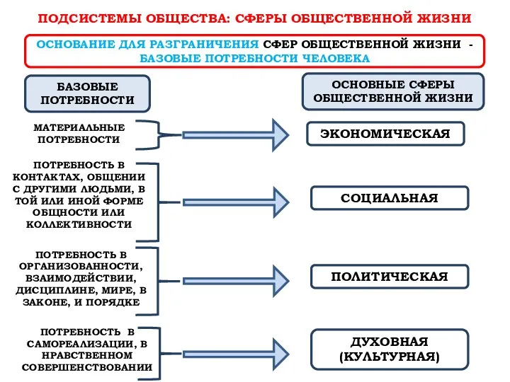 ПОДСИСТЕМЫ ОБЩЕСТВА: СФЕРЫ ОБЩЕСТВЕННОЙ ЖИЗНИ ОСНОВАНИЕ ДЛЯ РАЗГРАНИЧЕНИЯ СФЕР ОБЩЕСТВЕННОЙ