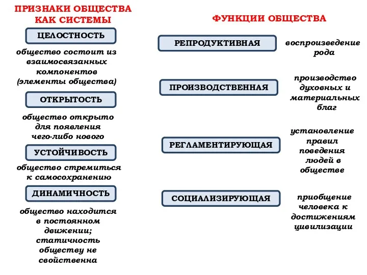 ПРИЗНАКИ ОБЩЕСТВА КАК СИСТЕМЫ ЦЕЛОСТНОСТЬ общество находится в постоянном движении;