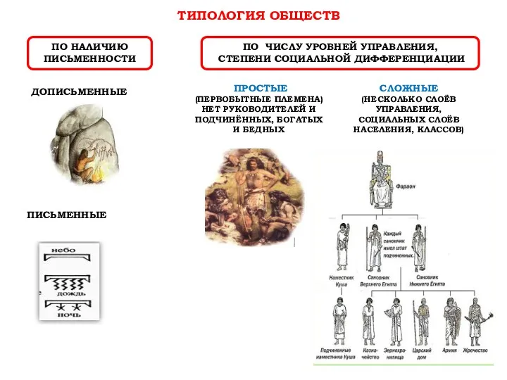 ТИПОЛОГИЯ ОБЩЕСТВ ПО НАЛИЧИЮ ПИСЬМЕННОСТИ ДОПИСЬМЕННЫЕ ПИСЬМЕННЫЕ ПО ЧИСЛУ УРОВНЕЙ