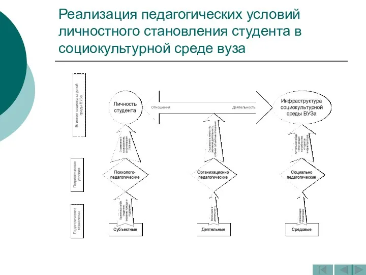 Реализация педагогических условий личностного становления студента в социокультурной среде вуза