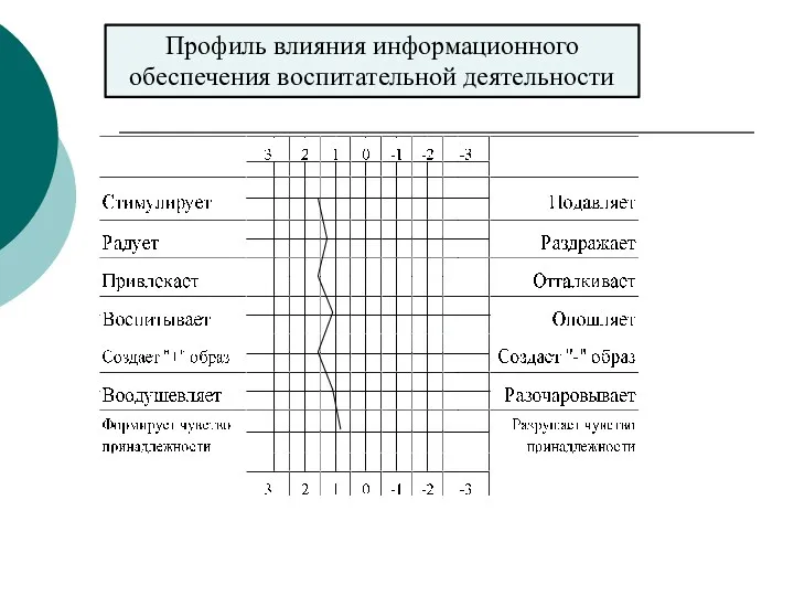 Профиль влияния информационного обеспечения воспитательной деятельности