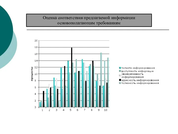 Оценка соответствия предлагаемой информации основополагающим требованиям