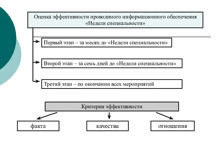 Оценка эффективности проводимого информационного обеспечения «Недели специальности» Первый этап –