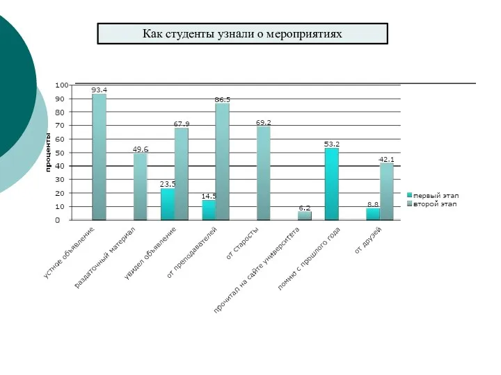 Как студенты узнали о мероприятиях