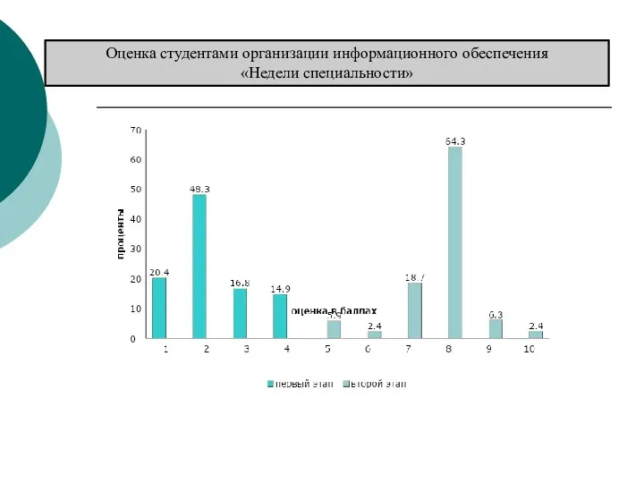 Оценка студентами организации информационного обеспечения «Недели специальности»