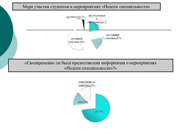 Мера участия студентов в мероприятиях «Недели специальности» «Своевременно ли была предоставлена информация о мероприятиях «Недели специальности»?»