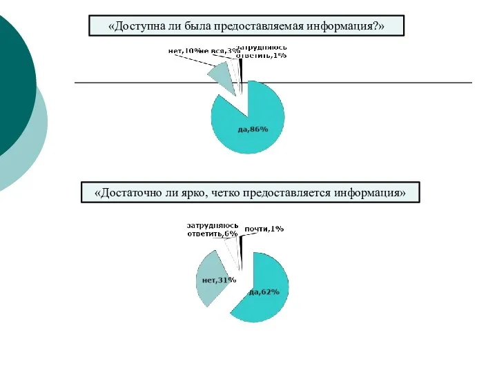 «Доступна ли была предоставляемая информация?» «Достаточно ли ярко, четко предоставляется информация»