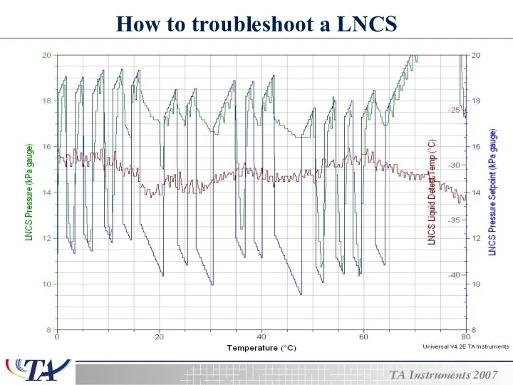 How to troubleshoot a LNCS