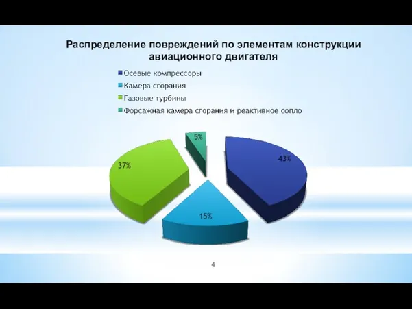 Распределение повреждений по элементам конструкции авиационного двигателя