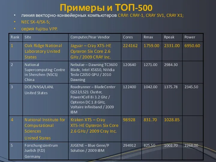 Примеры и ТОП-500 линия векторно-конвейерных компьютеров CRAY: CRAY-1, CRAY SV1,