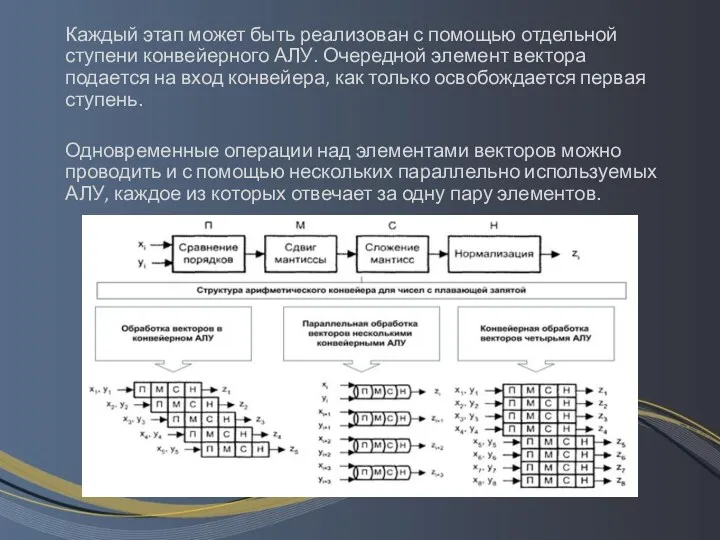 Каждый этап может быть реализован с помощью отдельной ступени конвейерного