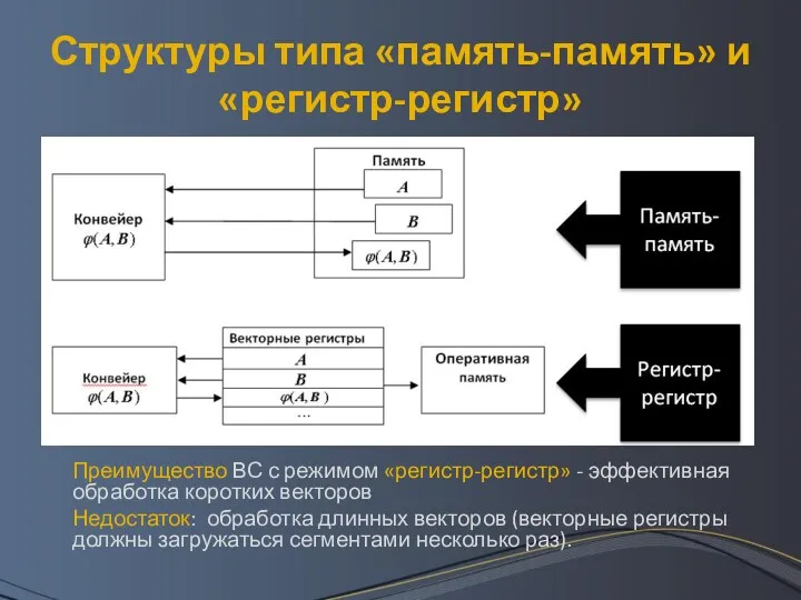 Структуры типа «память-память» и «регистр-регистр» Преимущество ВС с режимом «регистр-регистр»