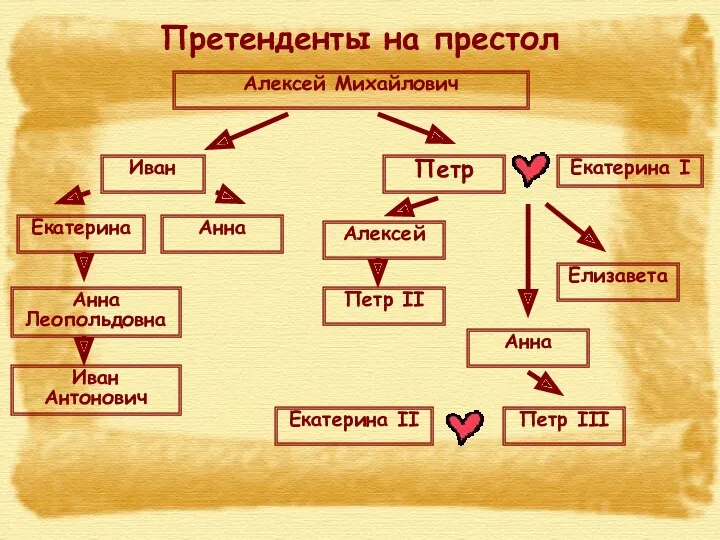 Претенденты на престол Алексей Михайлович Иван Петр Екатерина I Анна