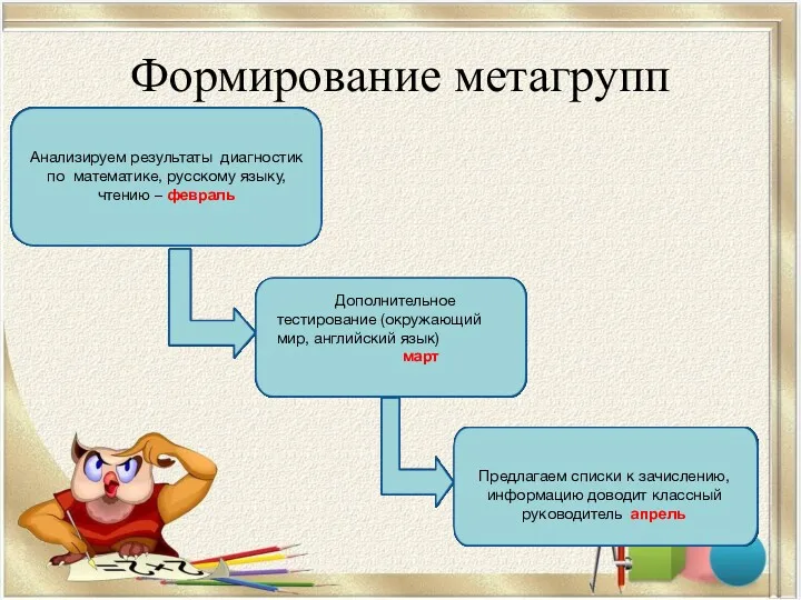 Формирование метагрупп Анализируем результаты диагностик по математике, русскому языку, чтению