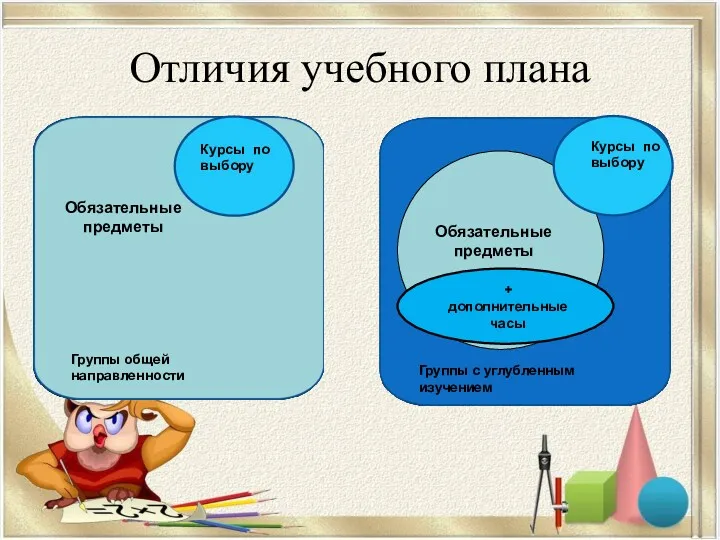 Отличия учебного плана Обязательные предметы Группы общей направленности Курсы по