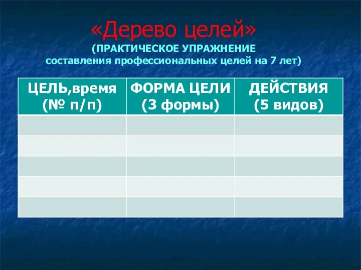 «Дерево целей» (ПРАКТИЧЕСКОЕ УПРАЖНЕНИЕ составления профессиональных целей на 7 лет)