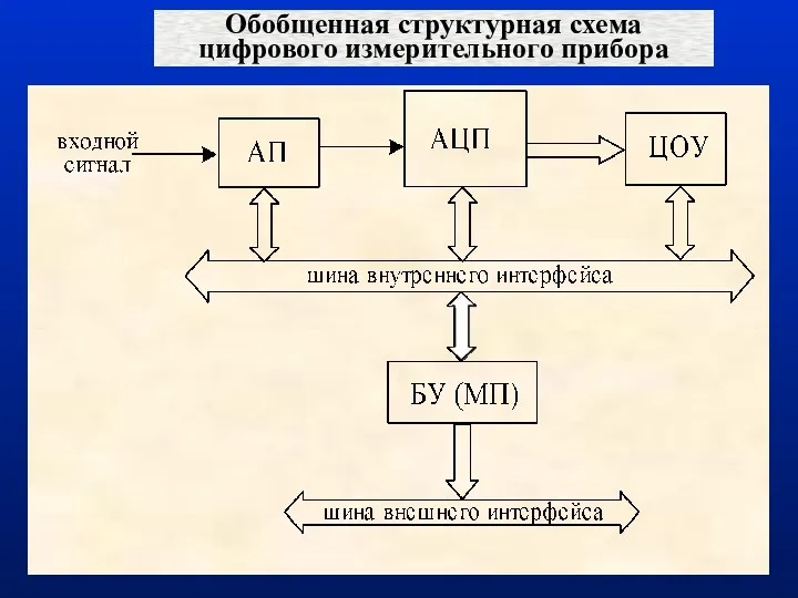 Обобщенная структурная схема цифрового измерительного прибора