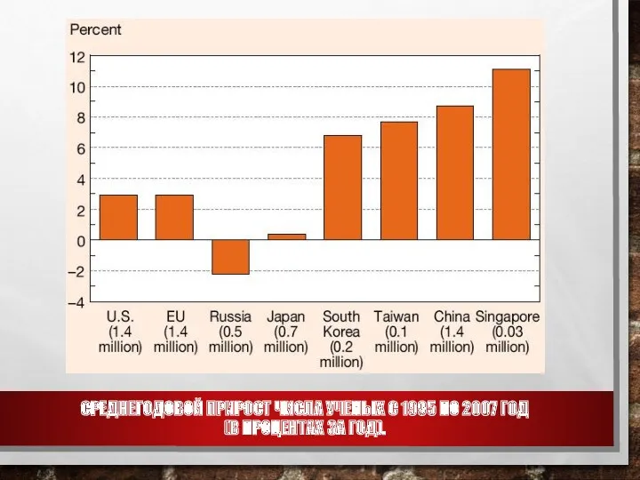 СРЕДНЕГОДОВОЙ ПРИРОСТ ЧИСЛА УЧЕНЫХ С 1995 ПО 2007 ГОД (В ПРОЦЕНТАХ ЗА ГОД).