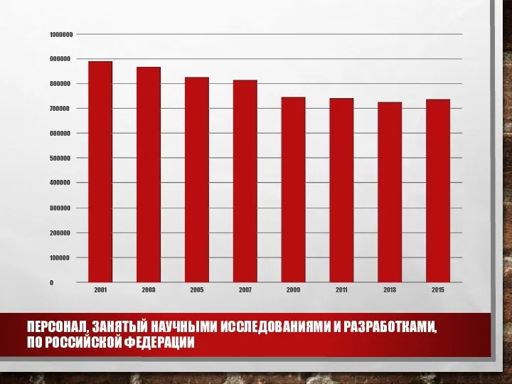 ПЕРСОНАЛ, ЗАНЯТЫЙ НАУЧНЫМИ ИССЛЕДОВАНИЯМИ И РАЗРАБОТКАМИ, ПО РОССИЙСКОЙ ФЕДЕРАЦИИ