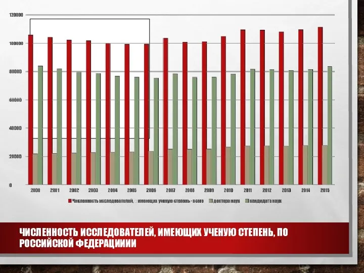 ЧИСЛЕННОСТЬ ИССЛЕДОВАТЕЛЕЙ, ИМЕЮЩИХ УЧEНУЮ СТЕПЕНЬ, ПО РОССИЙСКОЙ ФЕДЕРАЦИИИИ