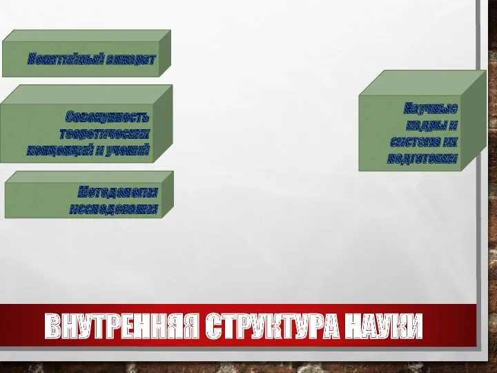 ВНУТРЕННЯЯ СТРУКТУРА НАУКИ Понятийный аппарат Совокупность теоретических концепций и учений