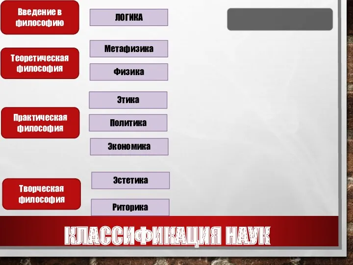 КЛАССИФИКАЦИЯ НАУК Введение в философию Теоретическая философия Практическая философия Творческая