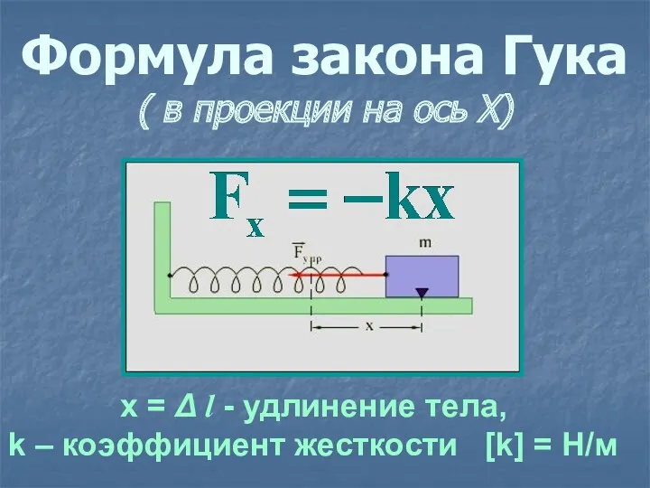 Формула закона Гука ( в проекции на ось Х) х = Δ l