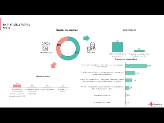 РАБОТА/КАРЬЕРА Основное занятие Не работают Работают Детализация Детализация N=610 Опишите свою работу