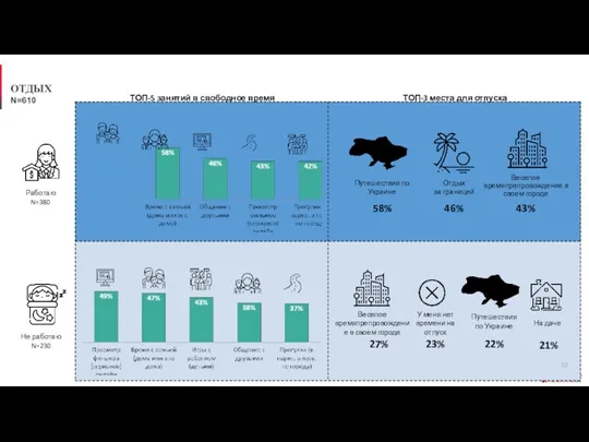 ОТДЫХ ТОП-5 занятий в свободное время ТОП-3 места для отпуска На даче 21% N=610