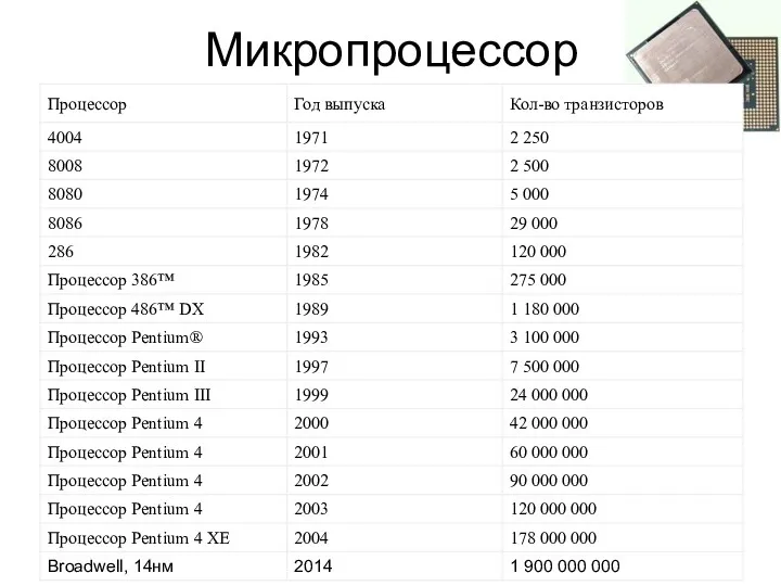 Микропроцессор Количество транзисторов в процессорах