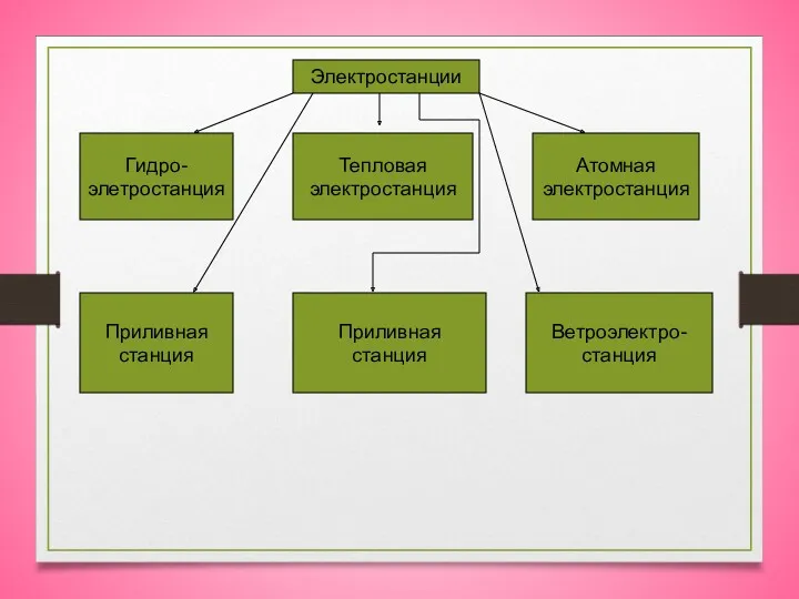 Электростанции Гидро- элетростанция Тепловая электростанция Атомная электростанция Приливная станция Приливная станция Ветроэлектро- станция