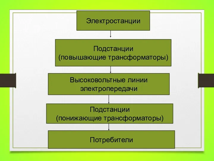 Электростанции Подстанции (повышающие трансформаторы) Высоковольтные линии электропередачи Подстанции (понижающие трансформаторы) Потребители