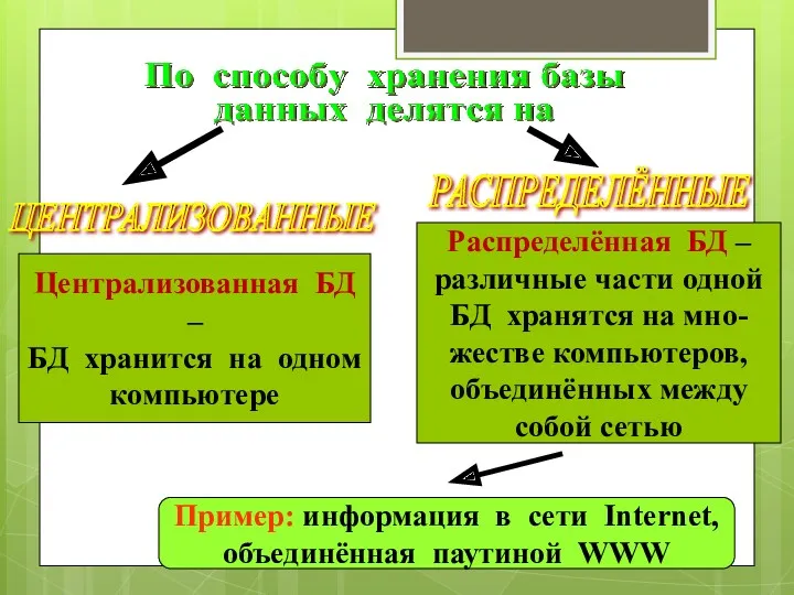 ЦЕНТРАЛИЗОВАННЫЕ РАСПРЕДЕЛЁННЫЕ Централизованная БД – БД хранится на одном компьютере