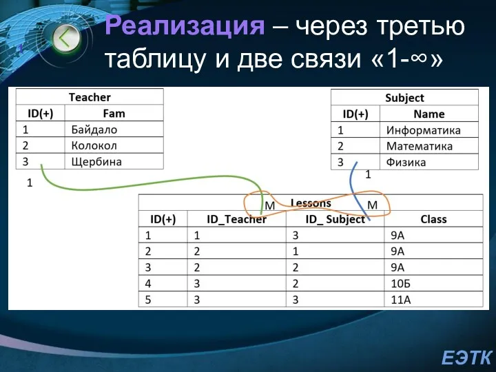 Реализация – через третью таблицу и две связи «1-∞» 1