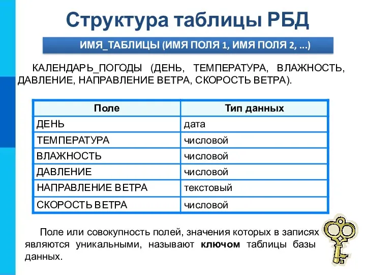 Структура таблицы РБД ИМЯ_ТАБЛИЦЫ (ИМЯ ПОЛЯ 1, ИМЯ ПОЛЯ 2,