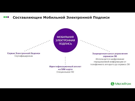 Составляющие Мобильной Электронной Подписи Сервис Электронной Подписи Сертифицирован Идентификационный апплет