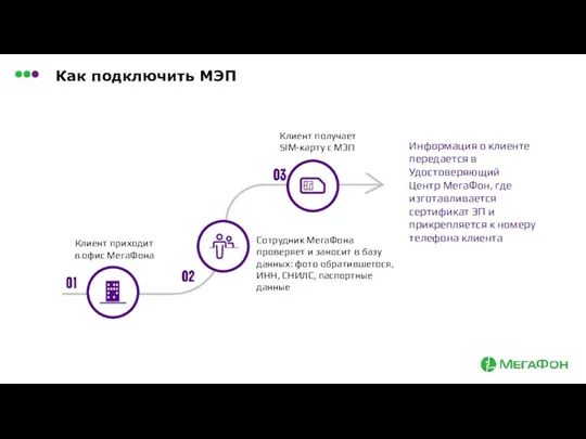 Как подключить МЭП Клиент приходит в офис МегаФона Сотрудник МегаФона