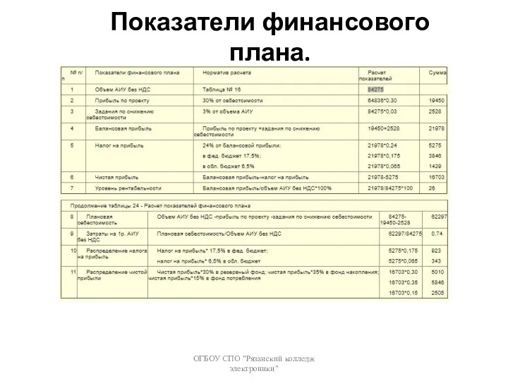 Показатели финансового плана. ОГБОУ СПО "Рязанский колледж электроники"