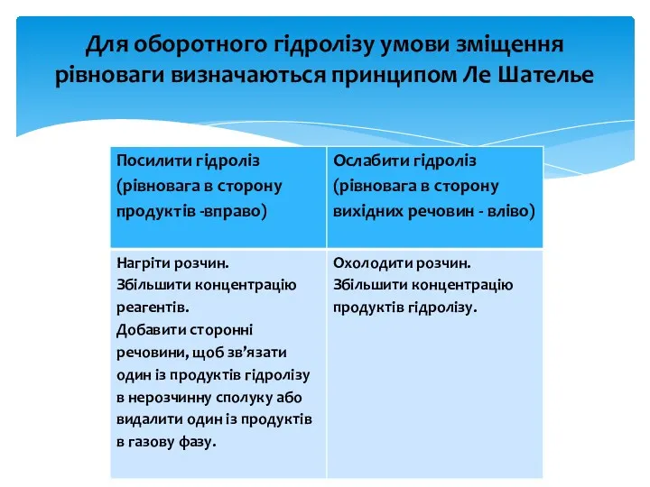 Умови посилення і послаблення гідролізу: Для оборотного гідролізу умови зміщення рівноваги визначаються принципом Ле Шателье