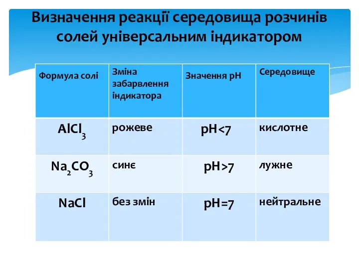 Визначення реакції середовища розчинів солей універсальним індикатором