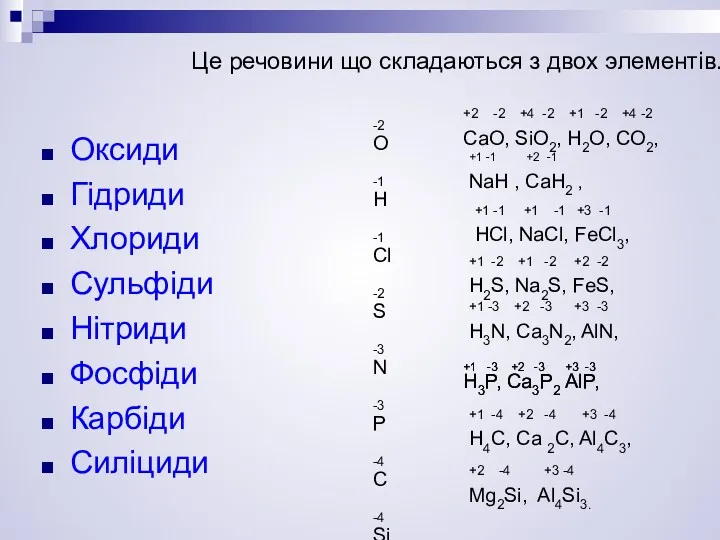 Бинари – Оксиди Гідриди Хлориди Сульфіди Нітриди Фосфіди Карбіди Силіциди