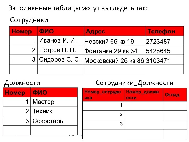 * ПГУПС Кафедра ИНИБ Петрова О.В. Заполненные таблицы могут выглядеть так: Сотрудники Должности Сотрудники_Должности