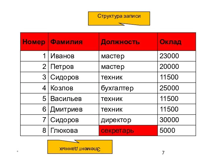 * Структура записи Элемент данных