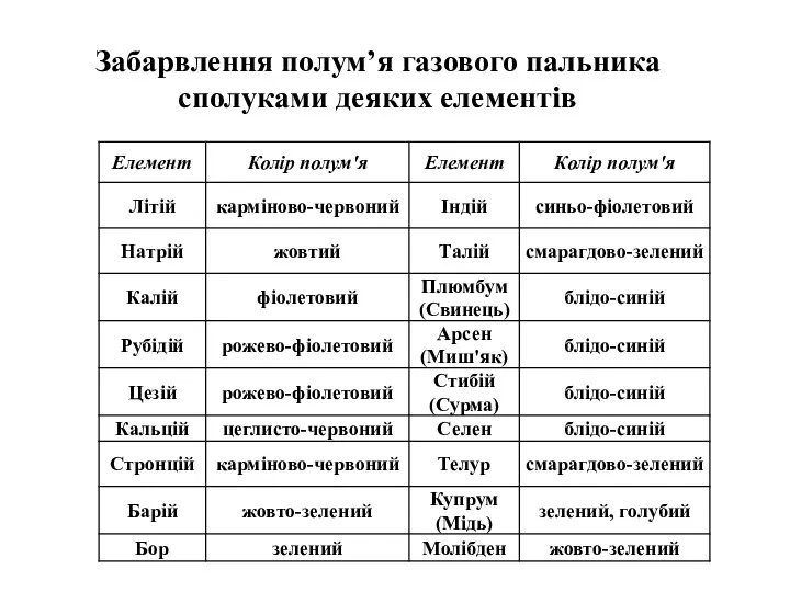 Забарвлення полум’я газового пальника сполуками деяких елементів