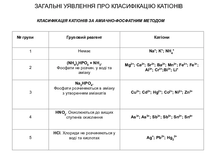 ЗАГАЛЬНІ УЯВЛЕННЯ ПРО КЛАСИФІКАЦІЮ КАТІОНІВ КЛАСИФІКАЦІЯ КАТІОНІВ ЗА АМІАЧНО-ФОСФАТНИМ МЕТОДОМ