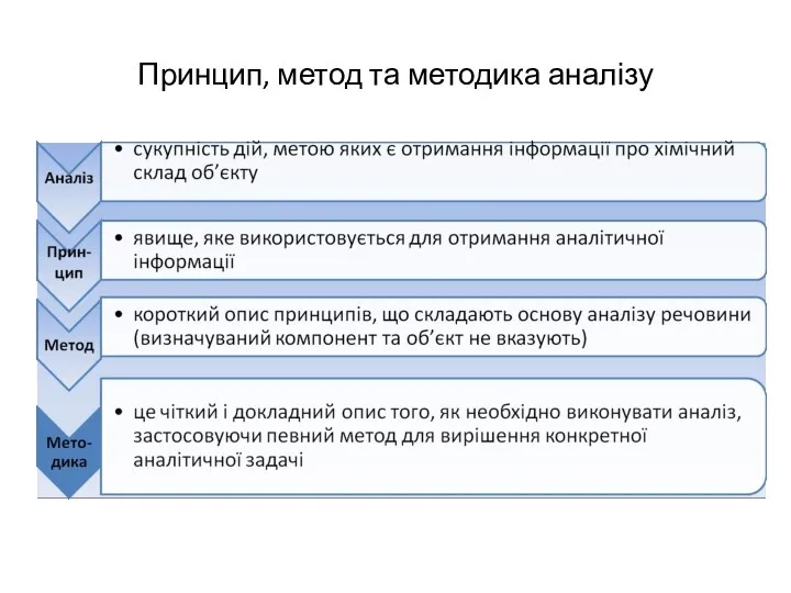 Принцип, метод та методика аналізу